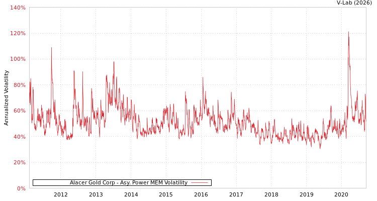 graph of Alacer Gold Corp APMEM