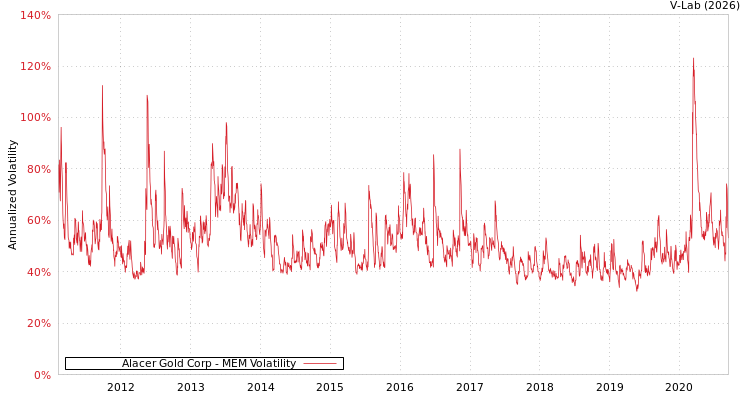 graph of Alacer Gold Corp MEM