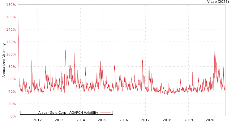 graph of Alacer Gold Corp AGARCH