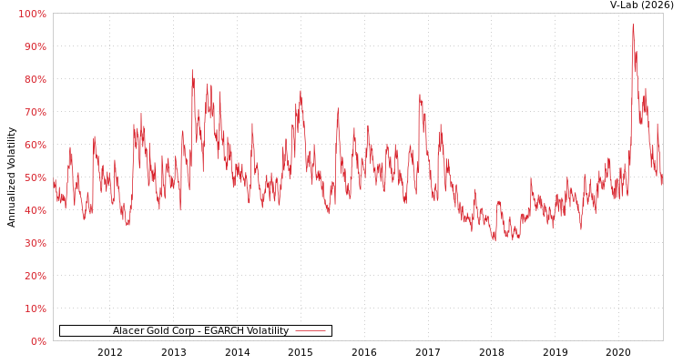 graph of Alacer Gold Corp EGARCH