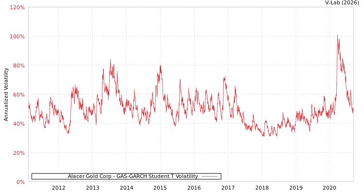 graph of Alacer Gold Corp GAS-GARCH-T