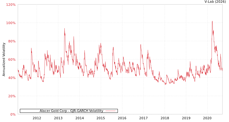 graph of Alacer Gold Corp GJR-GARCH