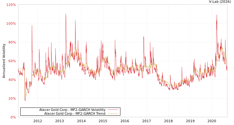 graph of Alacer Gold Corp MF2-GARCH