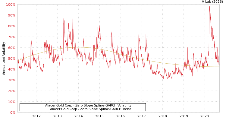graph of Alacer Gold Corp S0GARCH