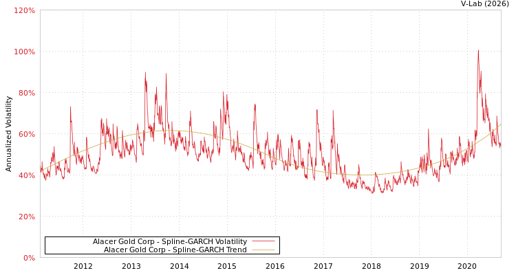 graph of Alacer Gold Corp SGARCH