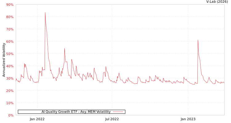 graph of AI Quality Growth ETF AMEM