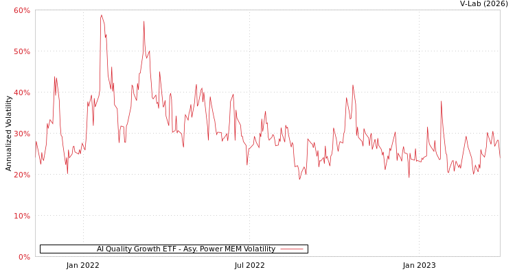 graph of AI Quality Growth ETF APMEM