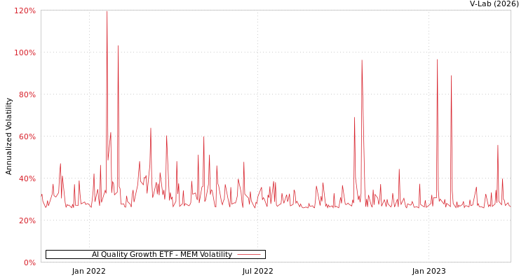 graph of AI Quality Growth ETF MEM