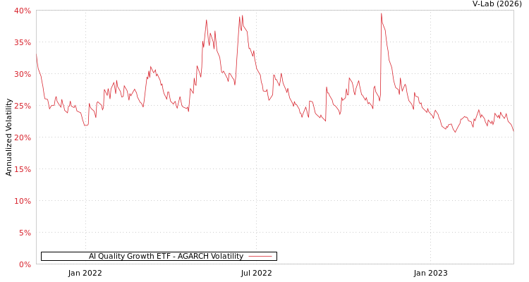 graph of AI Quality Growth ETF AGARCH