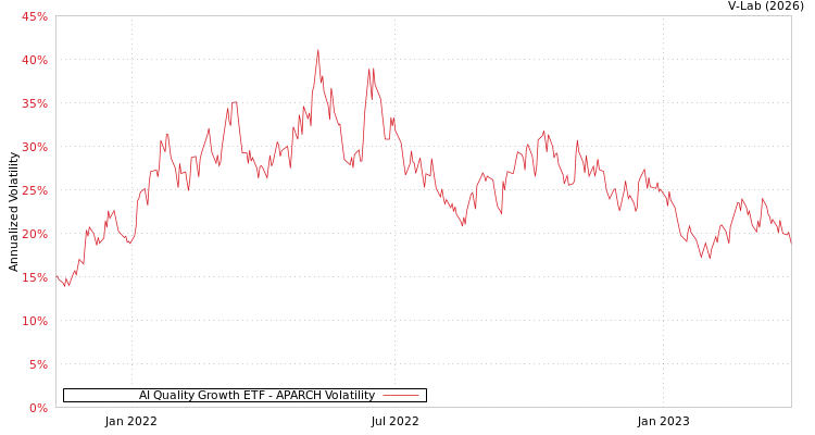 graph of AI Quality Growth ETF APARCH