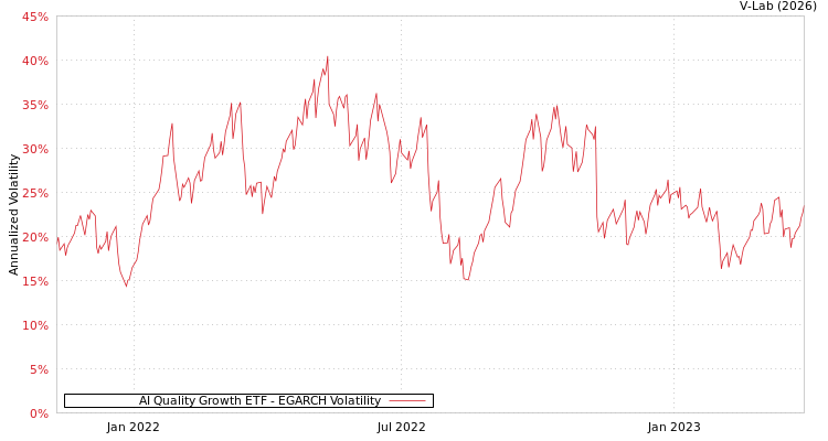 graph of AI Quality Growth ETF EGARCH
