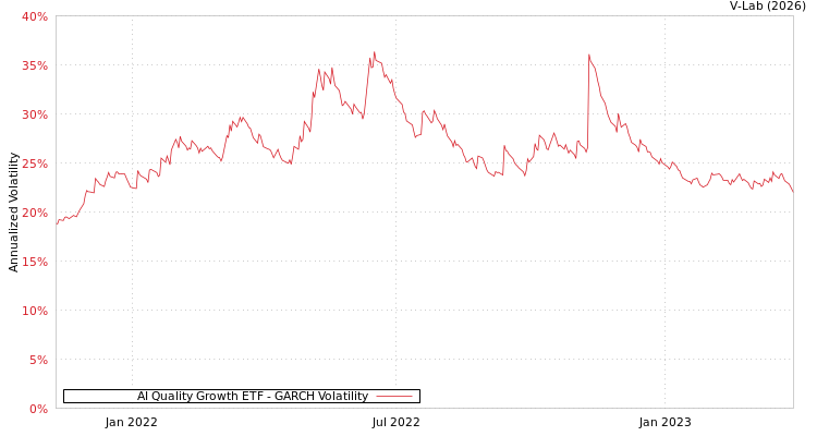 graph of AI Quality Growth ETF GARCH