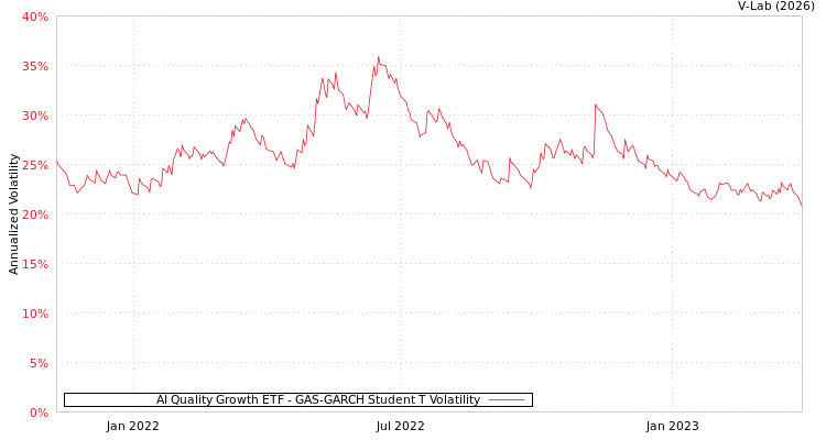 graph of AI Quality Growth ETF GAS-GARCH-T