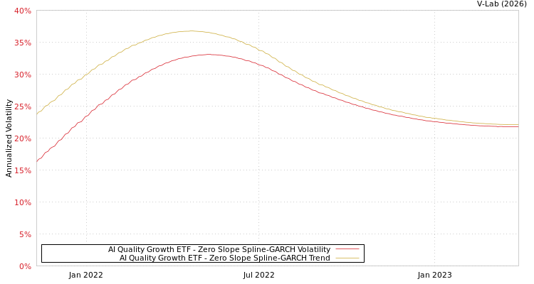 graph of AI Quality Growth ETF S0GARCH
