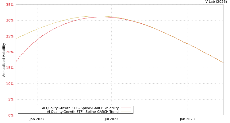 graph of AI Quality Growth ETF SGARCH