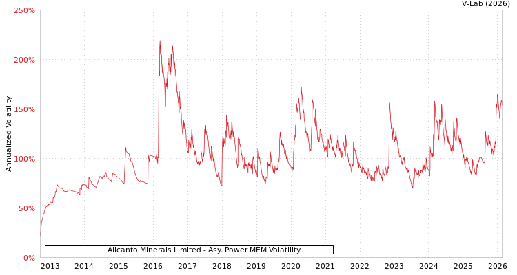 graph of Alicanto Minerals Limited APMEM