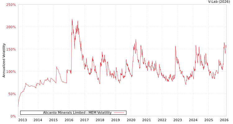 graph of Alicanto Minerals Limited MEM