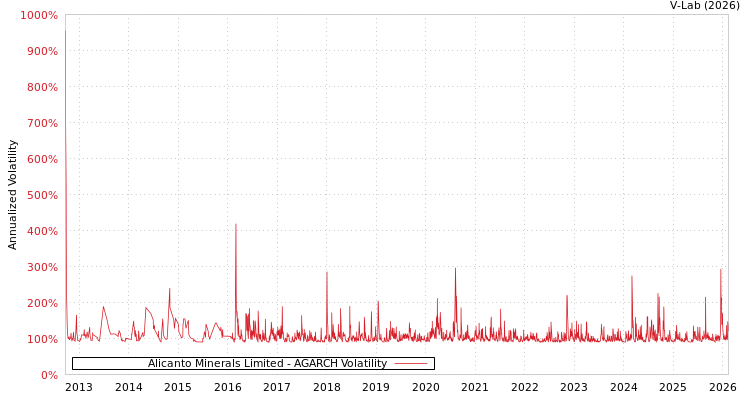 graph of Alicanto Minerals Limited AGARCH