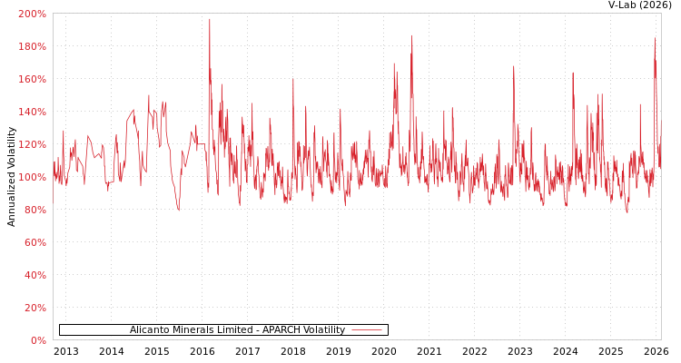 graph of Alicanto Minerals Limited APARCH