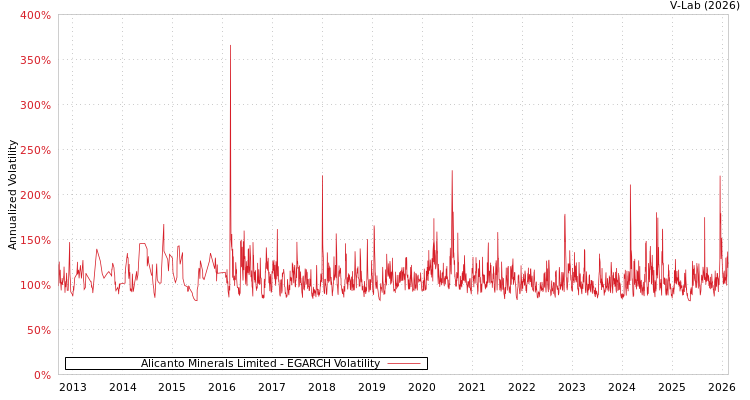 graph of Alicanto Minerals Limited EGARCH