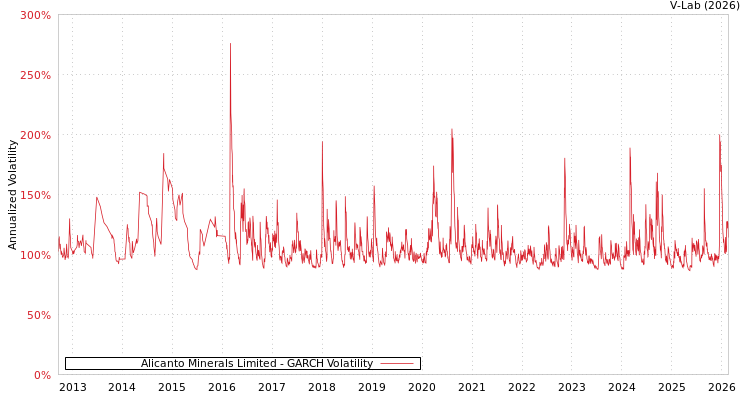 graph of Alicanto Minerals Limited GARCH