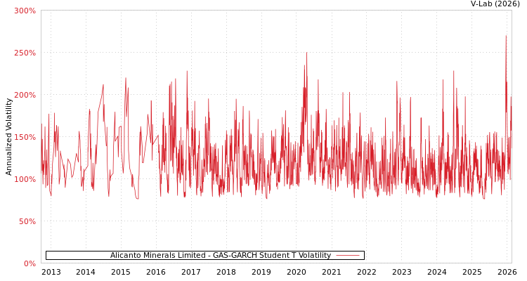 graph of Alicanto Minerals Limited GAS-GARCH-T