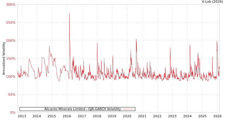 graph of Alicanto Minerals Limited GJR-GARCH