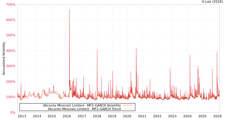 graph of Alicanto Minerals Limited MF2-GARCH