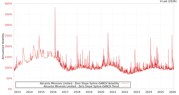 graph of Alicanto Minerals Limited S0GARCH