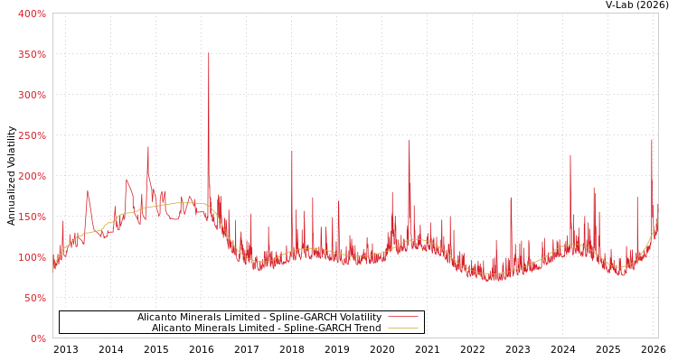 graph of Alicanto Minerals Limited SGARCH
