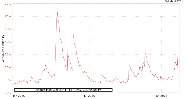 graph of Ishares Msci Glbl QUA FR ETF AMEM
