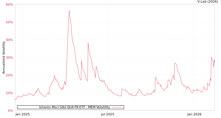 graph of Ishares Msci Glbl QUA FR ETF MEM