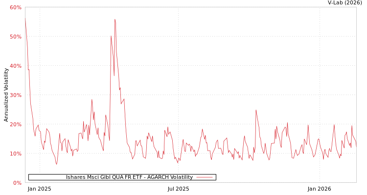 graph of Ishares Msci Glbl QUA FR ETF AGARCH