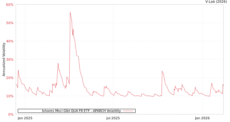 graph of Ishares Msci Glbl QUA FR ETF APARCH
