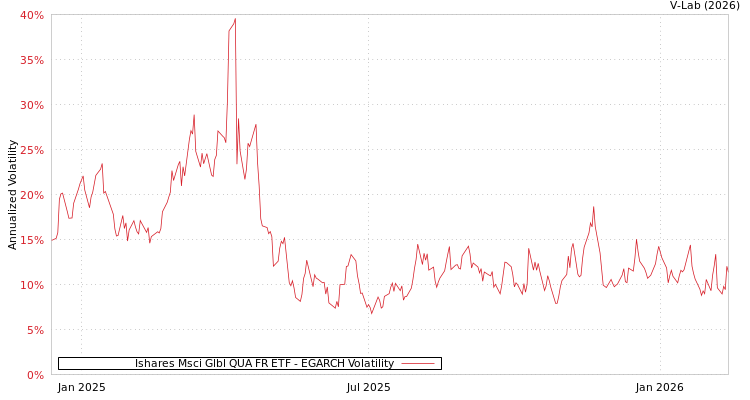 graph of Ishares Msci Glbl QUA FR ETF EGARCH