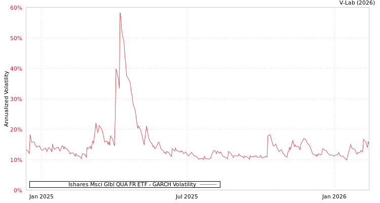 graph of Ishares Msci Glbl QUA FR ETF GARCH