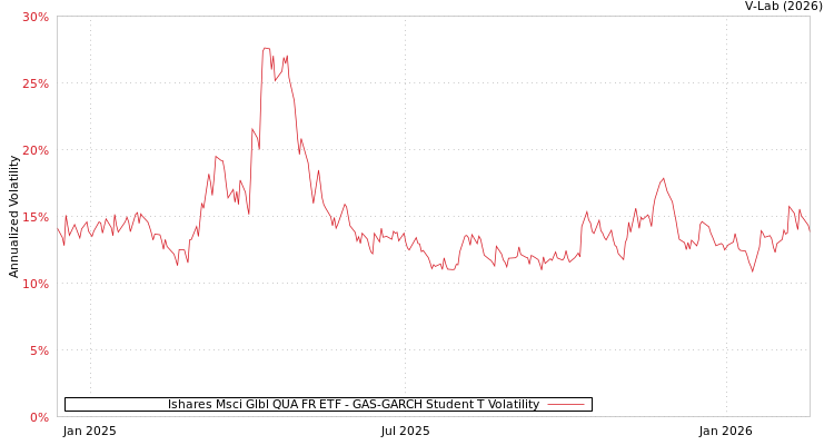 graph of Ishares Msci Glbl QUA FR ETF GAS-GARCH-T