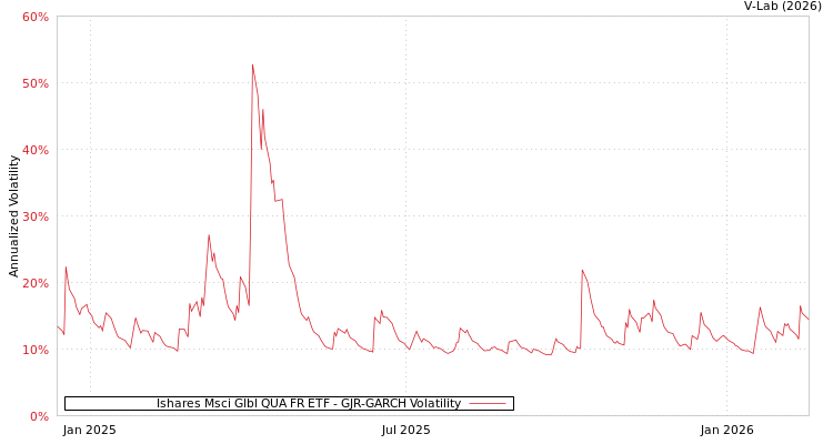 graph of Ishares Msci Glbl QUA FR ETF GJR-GARCH