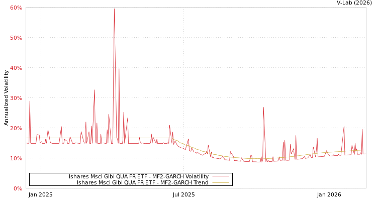 graph of Ishares Msci Glbl QUA FR ETF MF2-GARCH