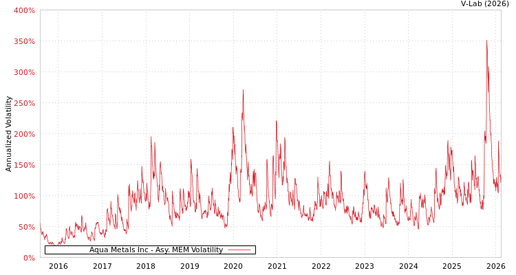 graph of Aqua Metals Inc AMEM