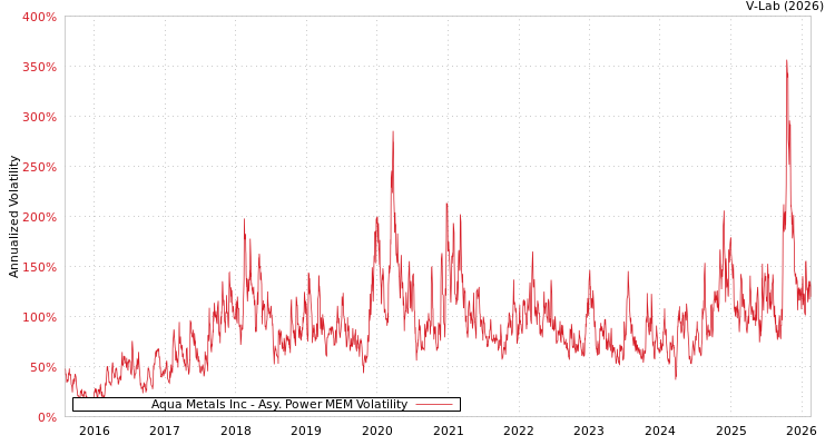 graph of Aqua Metals Inc APMEM