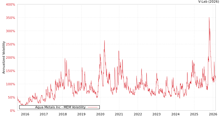 graph of Aqua Metals Inc MEM