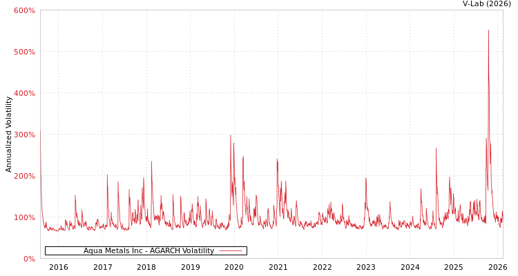 graph of Aqua Metals Inc AGARCH