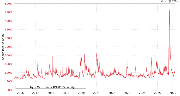 graph of Aqua Metals Inc APARCH