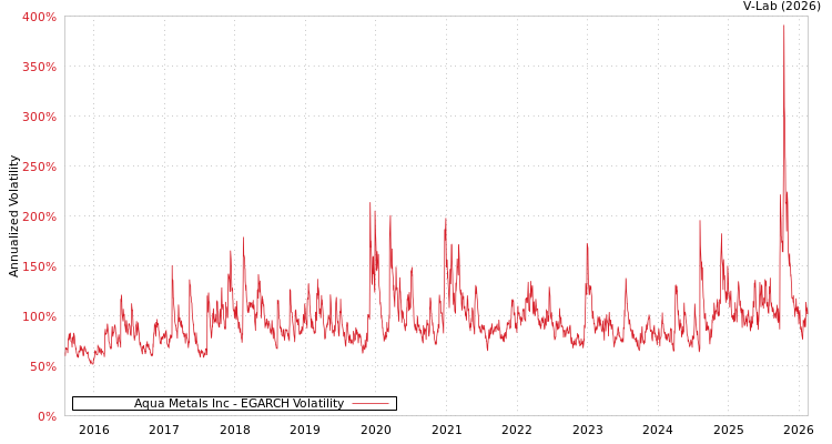 graph of Aqua Metals Inc EGARCH
