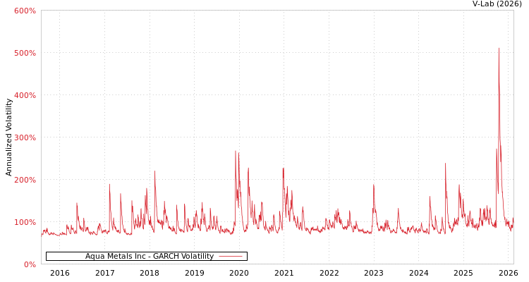 graph of Aqua Metals Inc GARCH