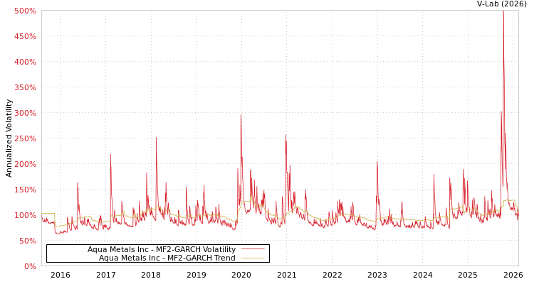 graph of Aqua Metals Inc MF2-GARCH
