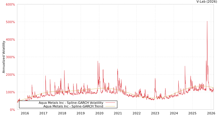 graph of Aqua Metals Inc SGARCH