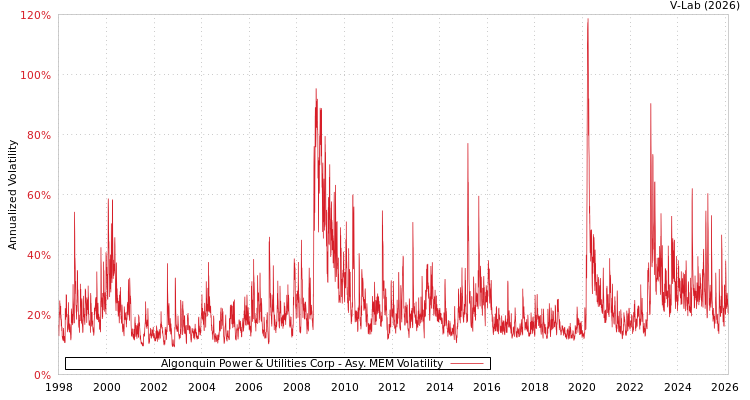 graph of Algonquin Power & Utilities Corp AMEM