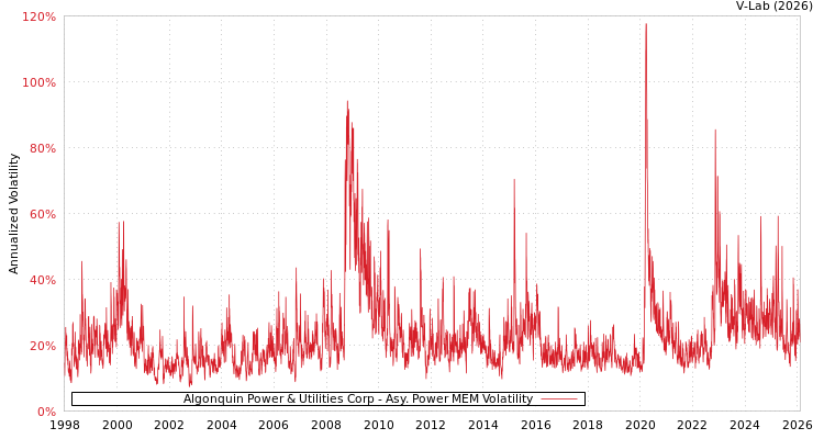 graph of Algonquin Power & Utilities Corp APMEM